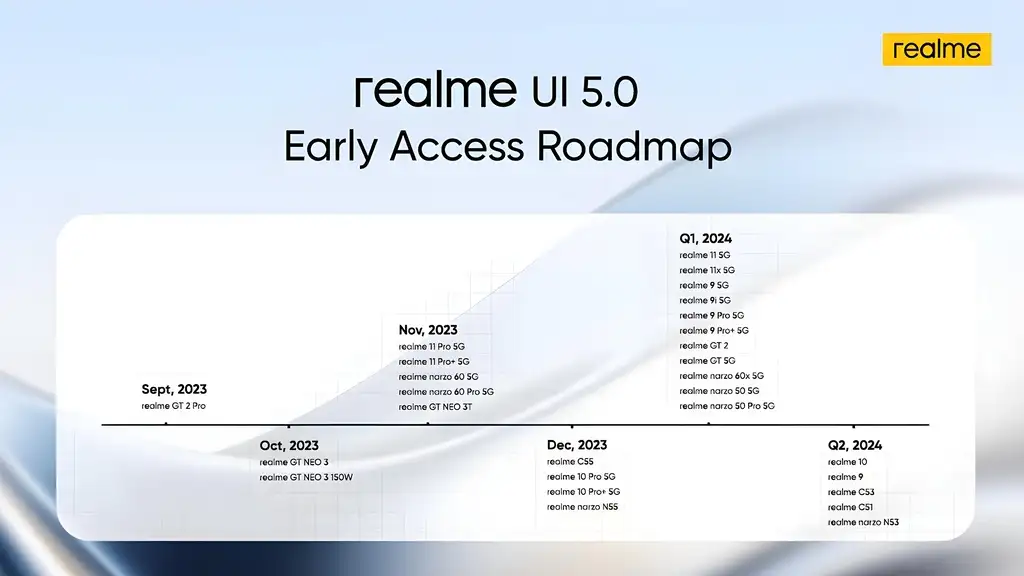 Realme UI 5.0 Roadmap